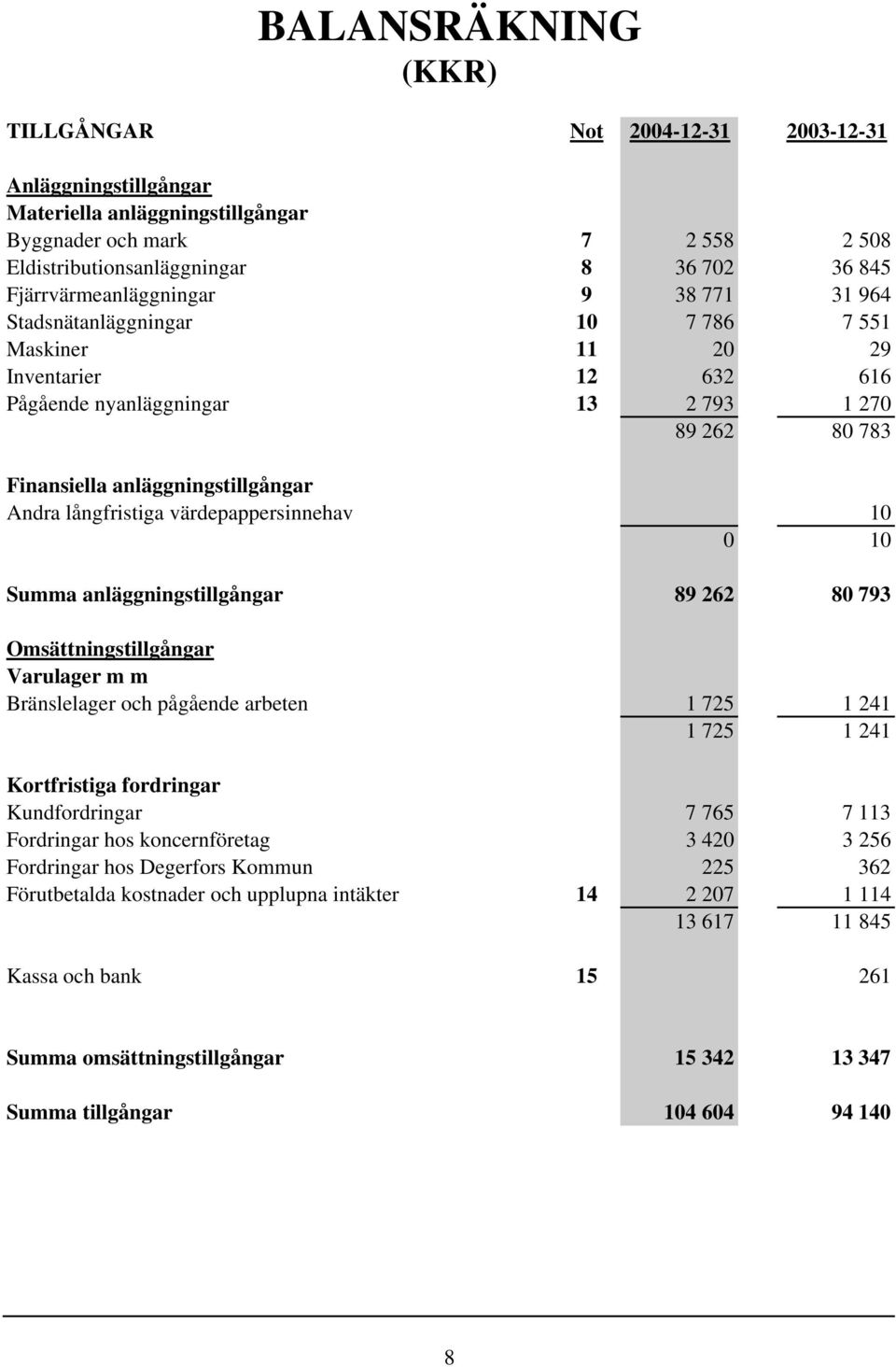 anläggningstillgångar Andra långfristiga värdepappersinnehav 10 0 10 Summa anläggningstillgångar 89 262 80 793 Omsättningstillgångar Varulager m m Bränslelager och pågående arbeten 1 725 1 241 1 725