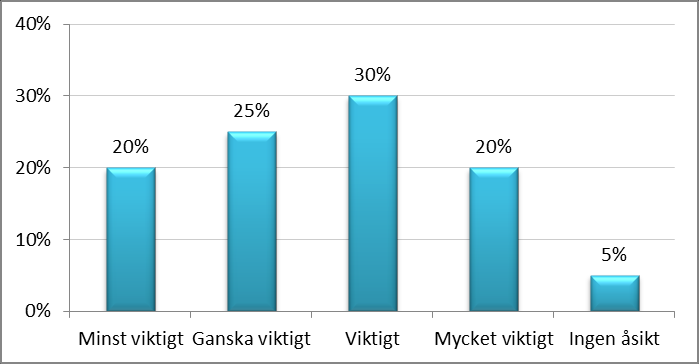 13. För några år sedan blev gågatan på Storgatan uppvärmd för att hålla borta is och snö under vinterhalvåret. Hur viktigt tycker du att det är att det även resterande gågatuleder blir uppvärmda?