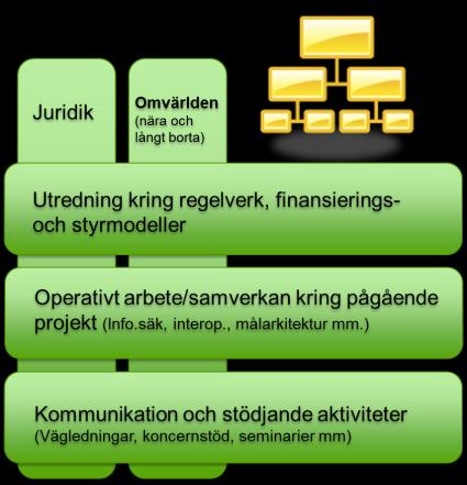 Samverkan/operativt arbete kring pågående projekt (Info.säk, interop.