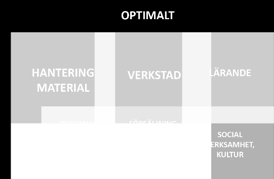 Ytbehov och logistik 2015-11-09 Den tillgängliga ytan för verksamheten kommer starkt begränsa urvalet av verksamhet på platsen.