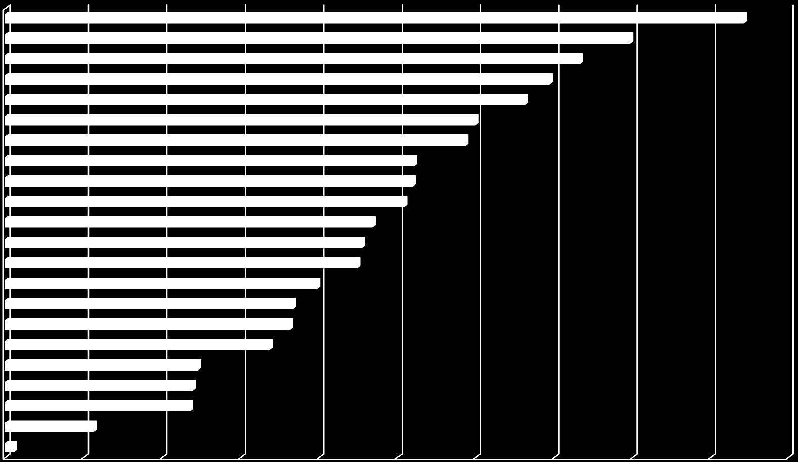 SETT TILL EXPORTVÄRDET FÖR VAROR PER CAPITA SÅ LIGGER KRONOBERG HÖGST, FÖLJT AV VÄSTMANLAND EXPORTVÄRDE VAROR PER LÄN PER CAPITA EXPORTVÄRDE VAROR PER LÄN PER CAPITA (TKR) Kronoberg Västmanland