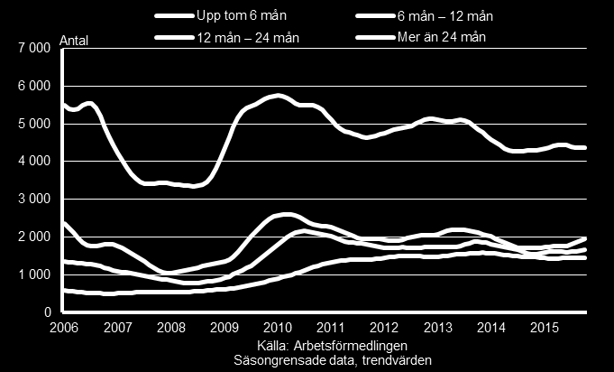 36 Tider i arbetslöshet Av totalt 9 400 inskrivna arbetslösa i oktober 2015 har strax över hälften varit utan arbete i mer än sex månader.