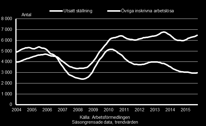 37 Stort gap bland grupper med utsatt ställning Arbetsförmedlingen har identifierat fyra grupper som i genomsnitt möter en svårare arbetsmarknadssituation och därför löper större risk att bli