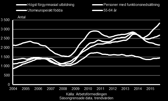 38 2013 skedde en vändning även för de grupper med utsatt ställning men antalet arbetslösa har börjat öka under hösten vilket kommer att ses i statistiken över jobbmöjligheter för de med som