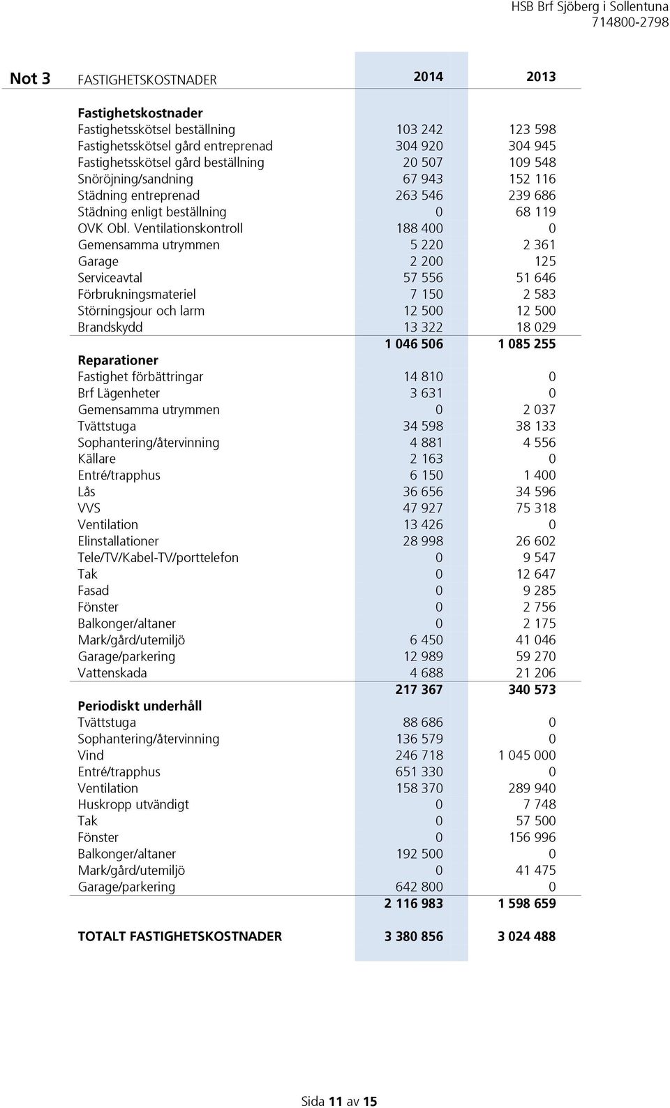 Ventilationskontroll 188 400 0 Gemensamma utrymmen 5 220 2 361 Garage 2 200 125 Serviceavtal 57 556 51 646 Förbrukningsmateriel 7 150 2 583 Störningsjour och larm 12 500 12 500 Brandskydd 13 322 18