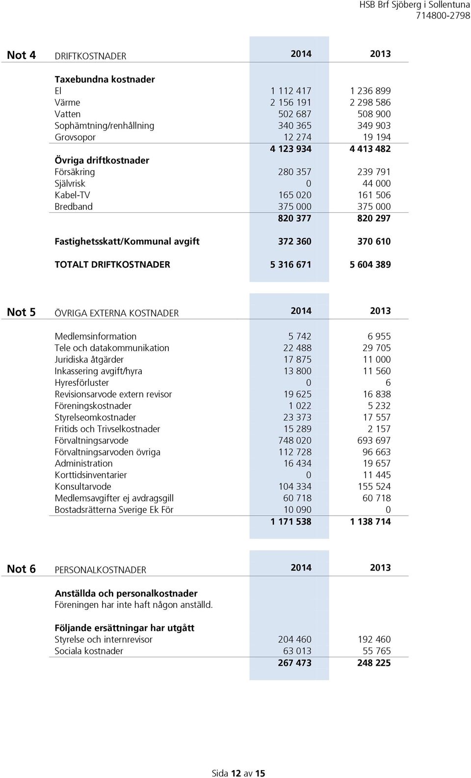 DRIFTKOSTNADER 5 316 671 5 604 389 Not 5 ÖVRIGA EXTERNA KOSTNADER 2014 2013 Medlemsinformation 5 742 6 955 Tele och datakommunikation 22 488 29 705 Juridiska åtgärder 17 875 11 000 Inkassering