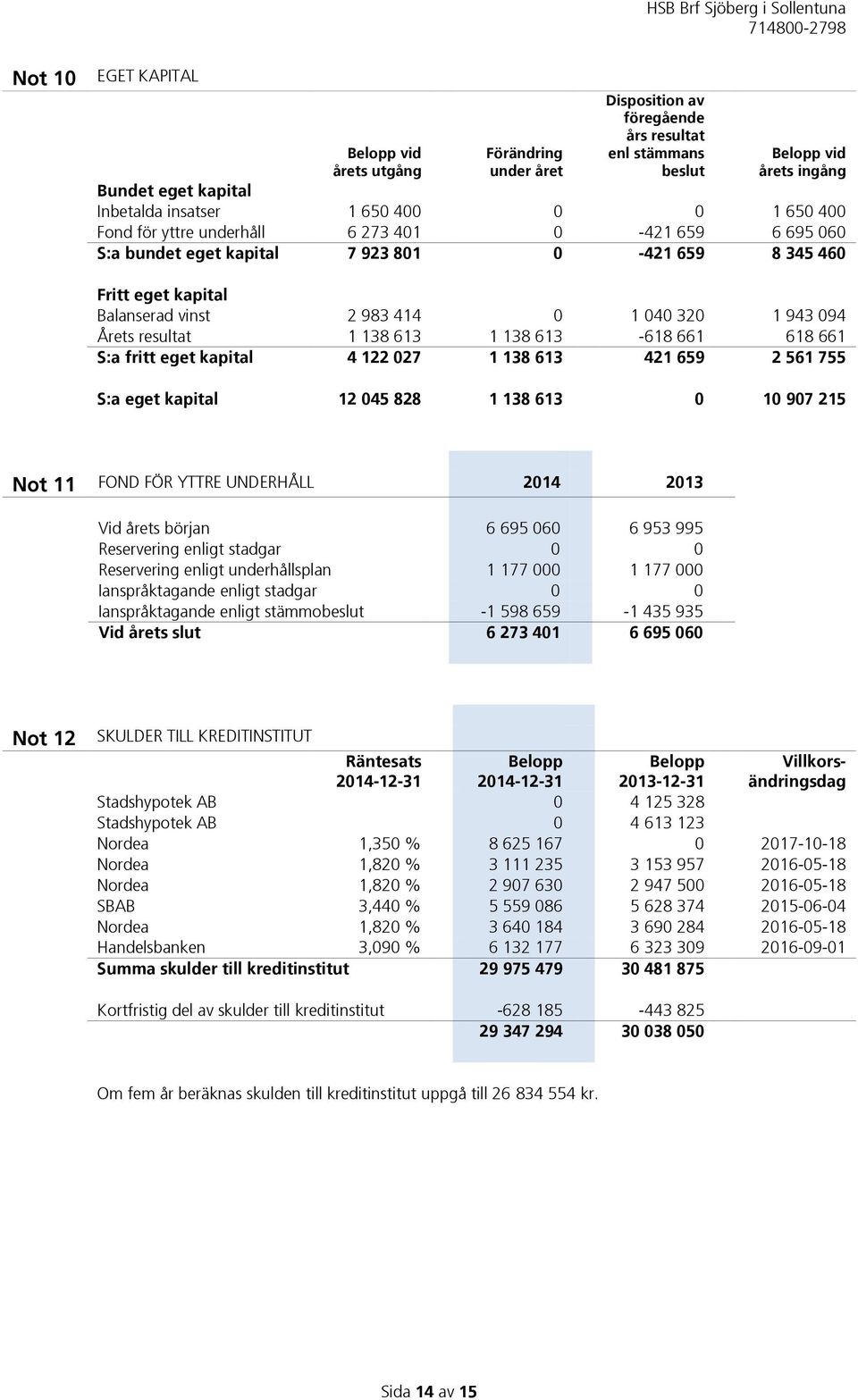 resultat 1 138 613 1 138 613-618 661 618 661 S:a fritt eget kapital 4 122 027 1 138 613 421 659 2 561 755 S:a eget kapital 12 045 828 1 138 613 0 10 907 215 Not 11 FOND FÖR YTTRE UNDERHÅLL 2014 2013
