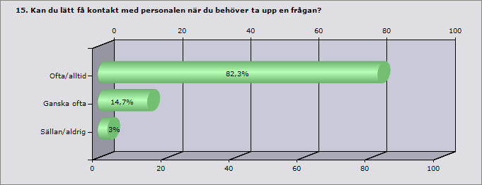 Ofta/alltid 191 Ganska ofta 34 Sällan/aldrig 7 Svarande 232 Inget svar 12 Resultatet visade att så gott som alla upplevde att de ofta/alltid eller ganska ofta lätt fick kontakt med