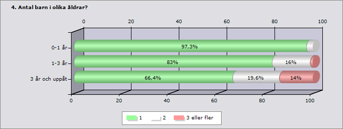 1 2 3 eller fler Svarande Inget svar 0-1 år 146 4 0 150 94 1-3 år 78 15 1 94 150 3 år och uppåt