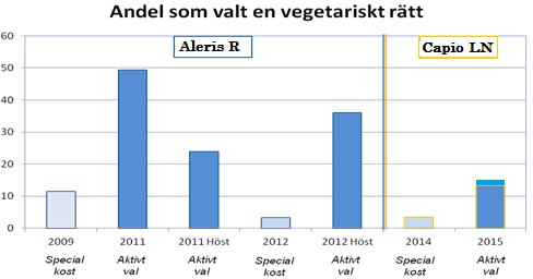 konferensdagen. Det framkom att några inte uppfattat det som ett fritt val, utan att man endast fick välja vegetariskt om man var vegetarian.