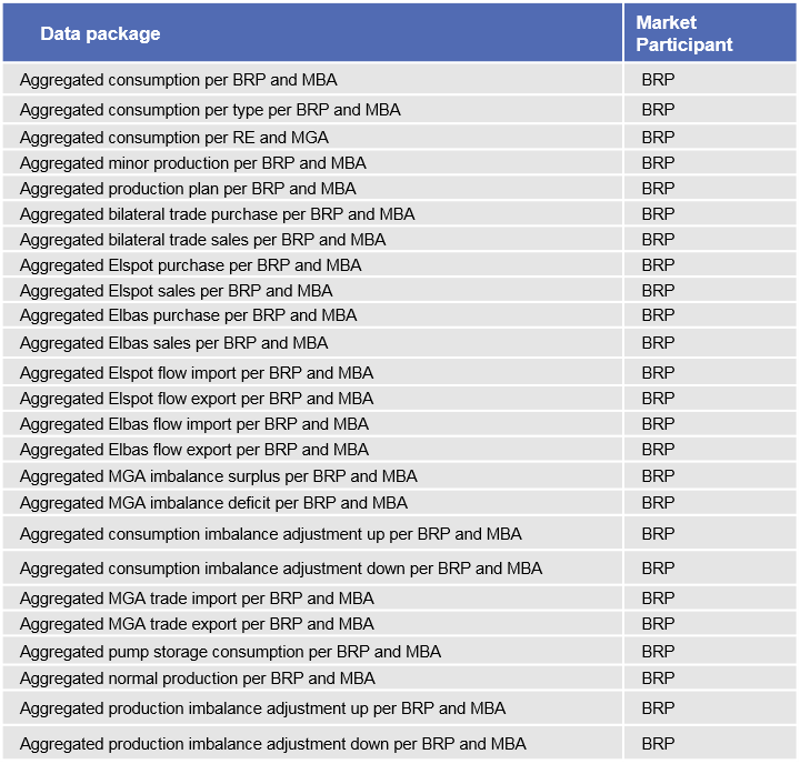 101 Table 29 Generic Data Packages 10.1.2 Datakommunikationsstandard Den gemensamma filformatsyntaxen kommer att vara baserad på ENTSO-E och ebix.