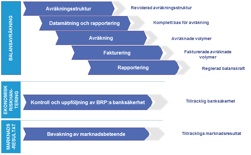 20 Avräkning innebär beräkningar för balansavräkning beträffande produktion och förbrukning, kvalitetssäkring och publicering av resultat. Se kapitel 6 Balansavräkning.