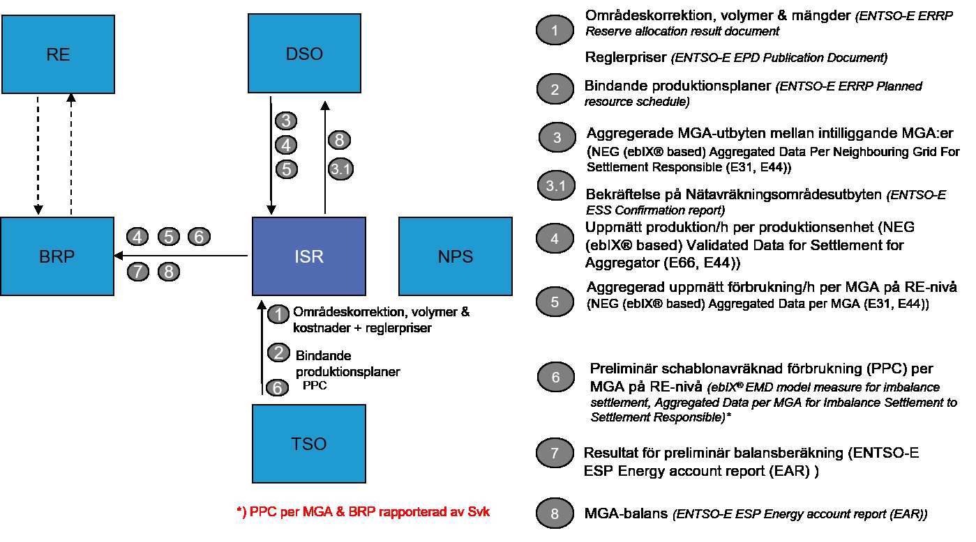 leveransperioden, rapportering efter leveransperioden och rapportering efter