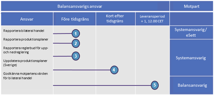 55 o o Båda balansansvariga har samma behörighet att godkänna motpartens värden. Här är det "först till kvarn"-principen som gäller.