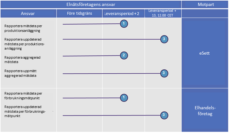 60 5.4.2.5 Rapporteringsschema för elnätsföretag Tabell 11 Elnätsföretagets ansvar 2-13 dagar efter leveransperioden: 1. Rapportera mätdata före 10.