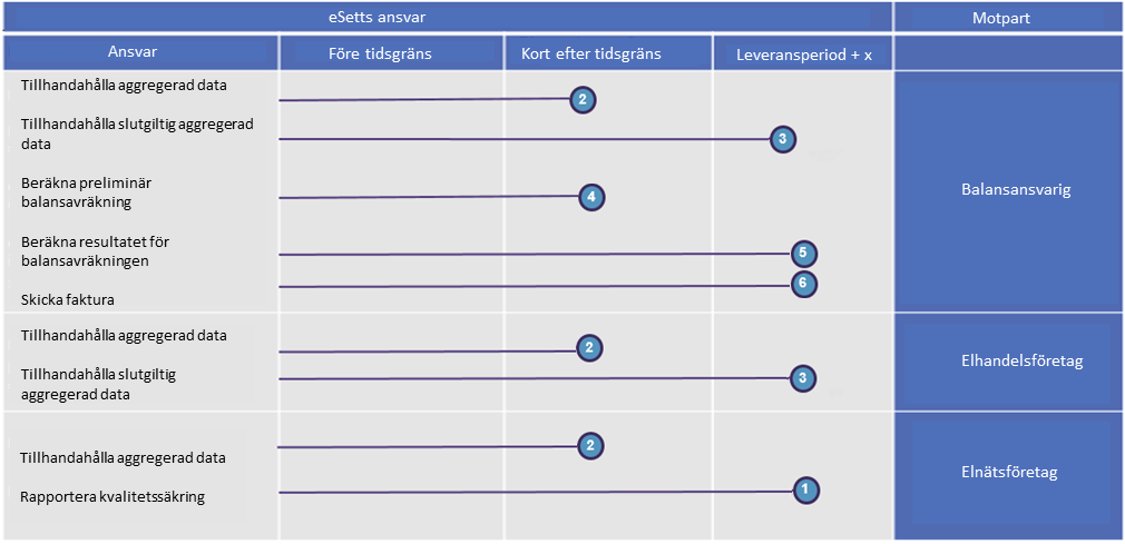 63 5.4.3.4 Rapporteringsschema för esett Tabell 12 esetts ansvar 2-13 dagar efter leverans: 1.