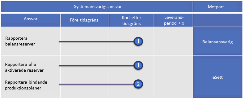 65 5.4.5 Systemansvarig (TSO) 5.4.5.1 Rapportering av reserver Systemansvarig rapporterar aktiverade reserver per reglerobjekt samt orsakskod, volymer och mängder.