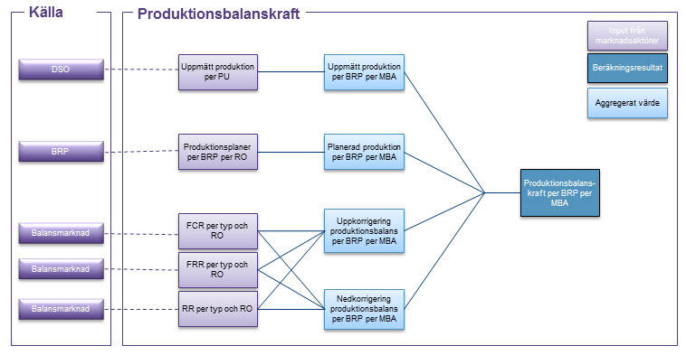 69 Figur 16 Beräkning av produktionsbalansavräkning 6.1.1 Nationella skillnader i produktionsbalansavräkningen För närvarande finns det olika nationella regler för hur en del av produktionen ska avräknas utan tillämpning av tvåprismodellen.