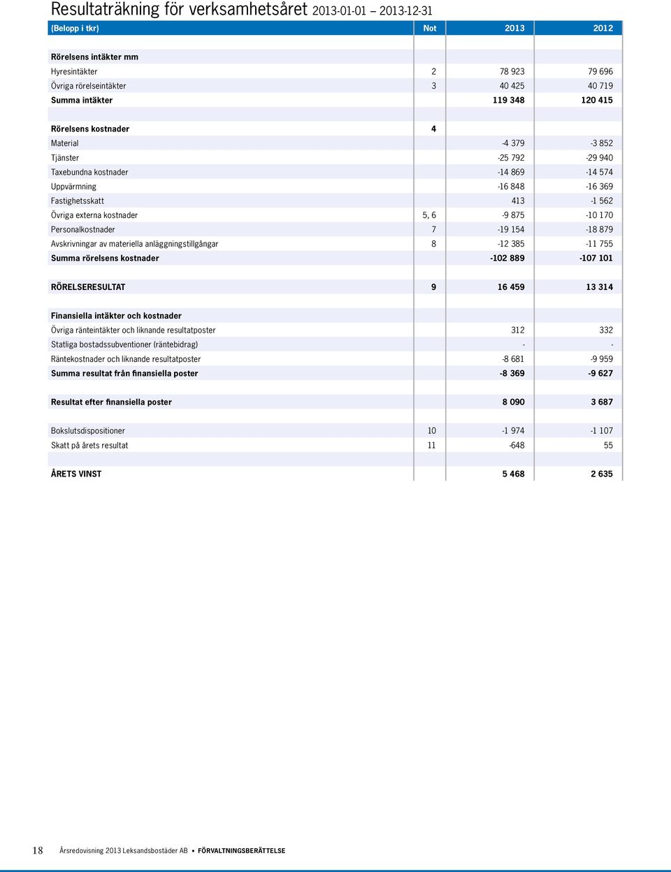 Personalkostnader 7-19 154-18 879 Avskrivningar av materiella anläggningstillgångar 8-12 385-11 755 Summa rörelsens kostnader -102 889-107 101 RÖRELSERESULTAT 9 16 459 13 314 Finansiella intäkter och