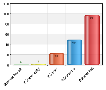 Jag har lätt för att komma i kontakt med den jag söker Stämmer inte alls 2 1,2 Stämmer dåligt 6 3,5 Stämmer 27 15,9 Stämmer bra 61 35,9 Stämmer helt 75 44,1 Total 171 100,6 95,5%