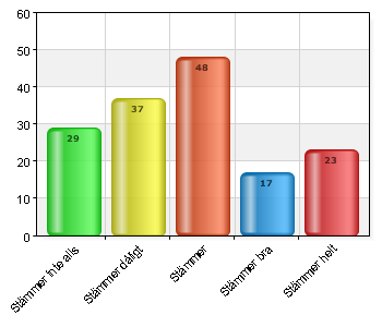 Det finns aktiviteter som jag gillar Stämmer inte alls 1 0,6 Stämmer dåligt 0 0 Stämmer 14 8,6 Stämmer bra 45 27,8 Stämmer helt 105 64,8 Total 165 101,9 91% (162/178) Prata och göra roliga saker