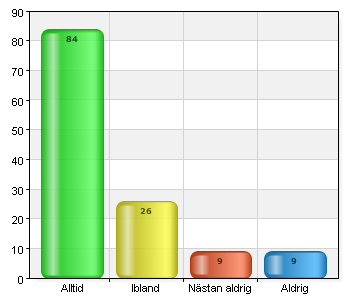 För att ha någonstans att vara Stämmer inte alls 35 22,4 Stämmer dåligt 20 12,8 Stämmer 34 21,8 Stämmer bra 32 20,5 Stämmer helt 35 22,4 Total 156 100 87,6% (156/178) För att lära mig mitt ämne