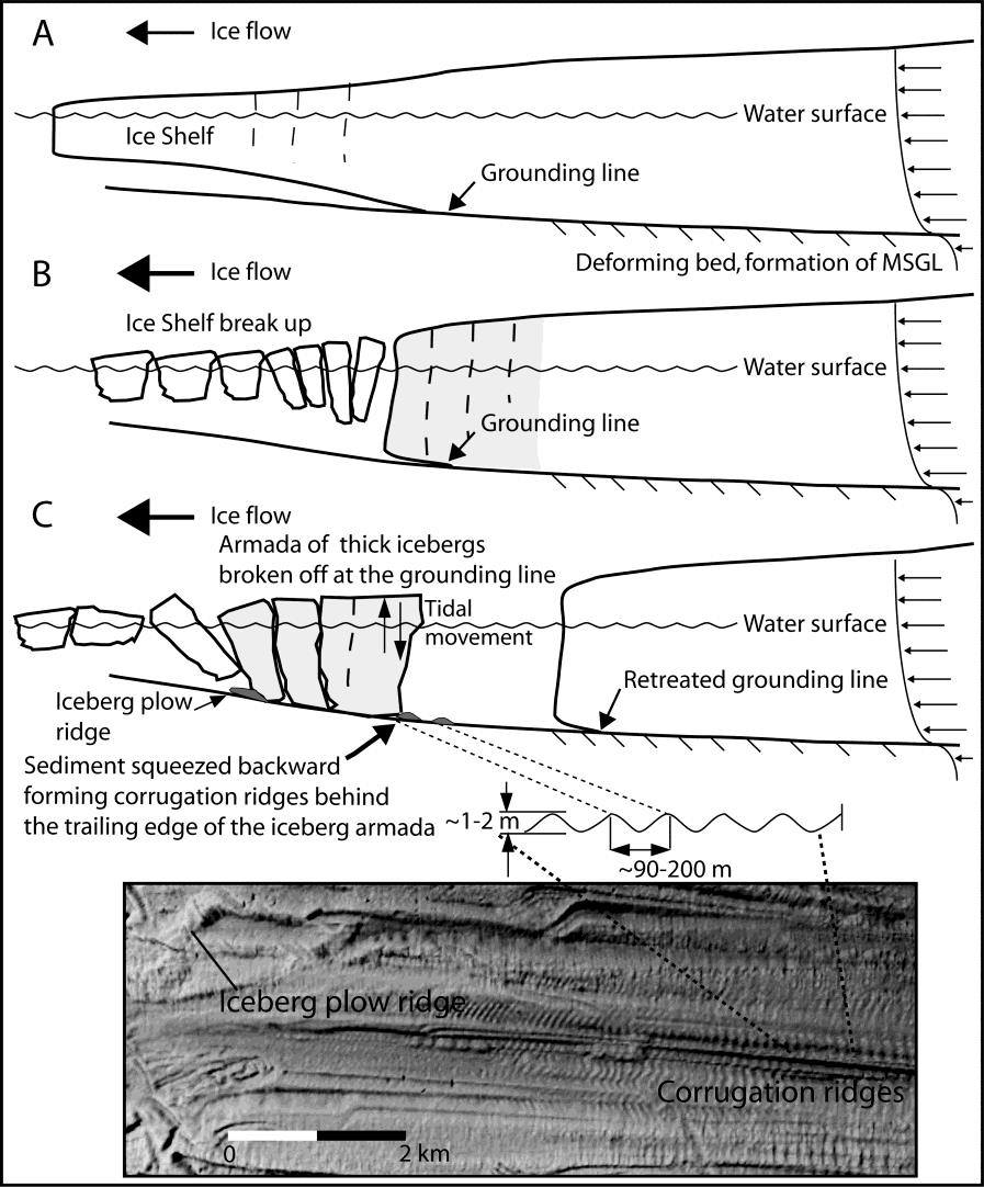 Analyzed ridge height variation along profile Jakobsson, M., Anderson, J.B., Nitsche, F.O., Dowdeswell, J.A., Gyllencreutz, R., Kirchner, N., O Regan, M.A., Alley, R.B., Anandakrishnan, S.