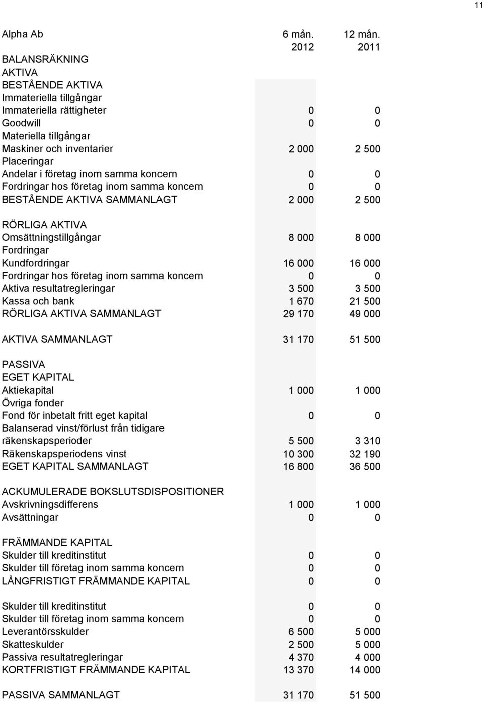 företag inom samma koncern 0 0 Fordringar hos företag inom samma koncern 0 0 BESTÅENDE AKTIVA SAMMANLAGT 2 000 2 500 RÖRLIGA AKTIVA Omsättningstillgångar 8 000 8 000 Fordringar Kundfordringar 16 000