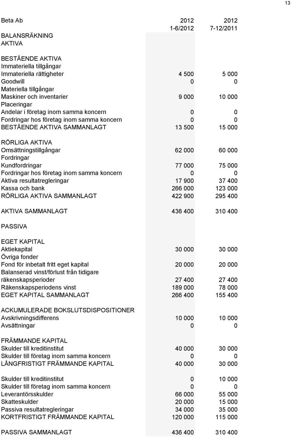 60 000 Fordringar Kundfordringar 77 000 75 000 Fordringar hos företag inom samma koncern 0 0 Aktiva resultatregleringar 17 900 37 400 Kassa och bank 266 000 123 000 RÖRLIGA AKTIVA SAMMANLAGT 422 900