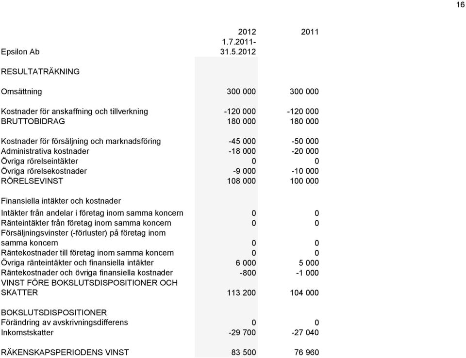 Administrativa kostnader -18 000-20 000 Övriga rörelseintäkter 0 0 Övriga rörelsekostnader -9 000-10 000 RÖRELSEVINST 108 000 100 000 Finansiella intäkter och kostnader Intäkter från andelar i