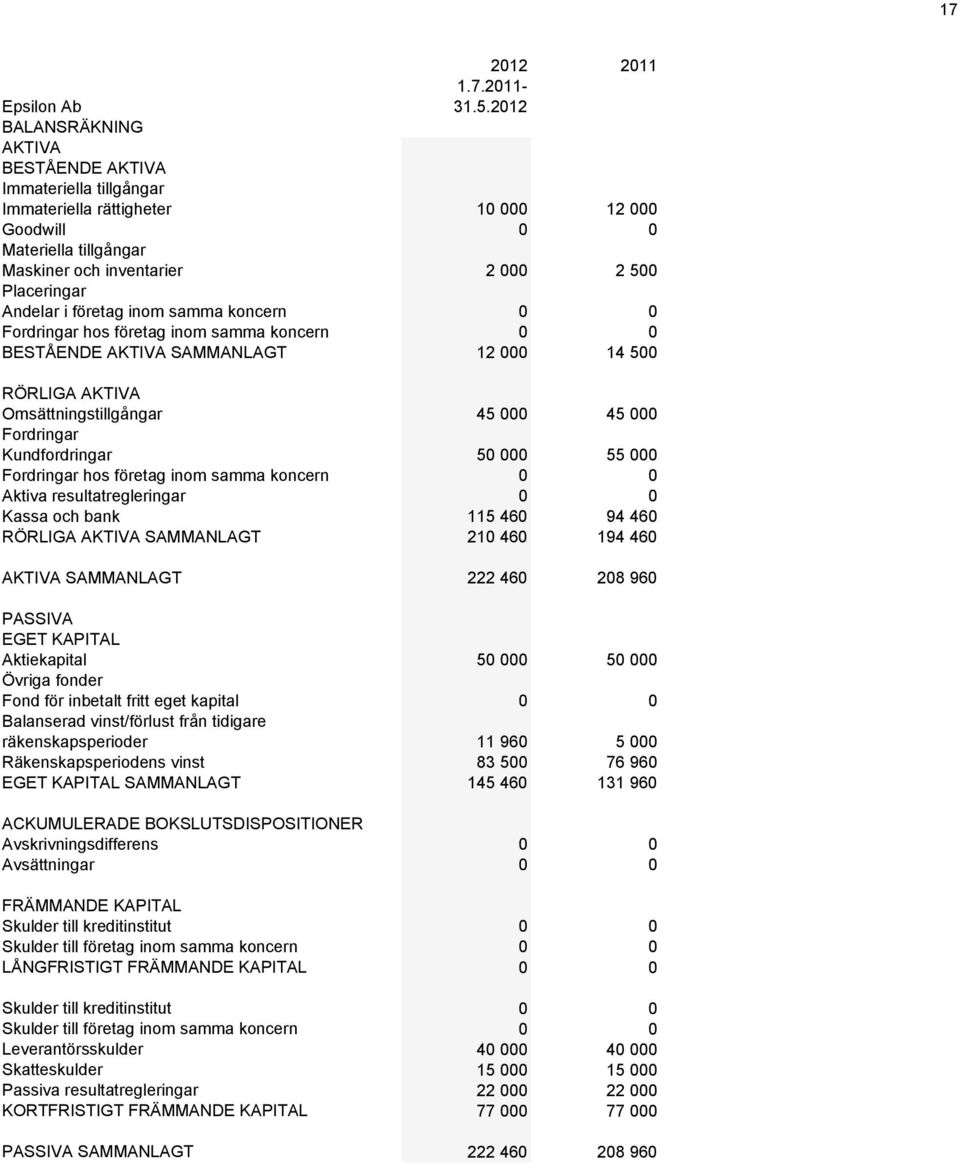 företag inom samma koncern 0 0 Fordringar hos företag inom samma koncern 0 0 BESTÅENDE AKTIVA SAMMANLAGT 12 000 14 500 RÖRLIGA AKTIVA Omsättningstillgångar 45 000 45 000 Fordringar Kundfordringar 50