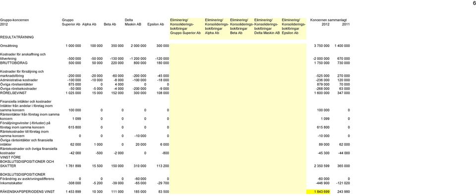 RESULTATRÄKNING Omsättning 1 000 000 100 000 350 000 2 000 000 300 000 3 750 000 1 400 000 Kostnader för anskaffning och tillverkning -500 000-50 000-130 000-1 200 000-120 000-2 000 000 670 000