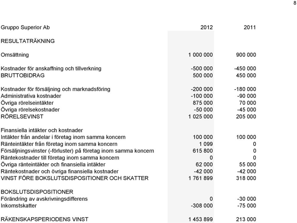 intäkter och kostnader Intäkter från andelar i företag inom samma koncern 100 000 100 000 Ränteintäkter från företag inom samma koncern 1 099 0 Försäljningsvinster (-förluster) på företag inom samma