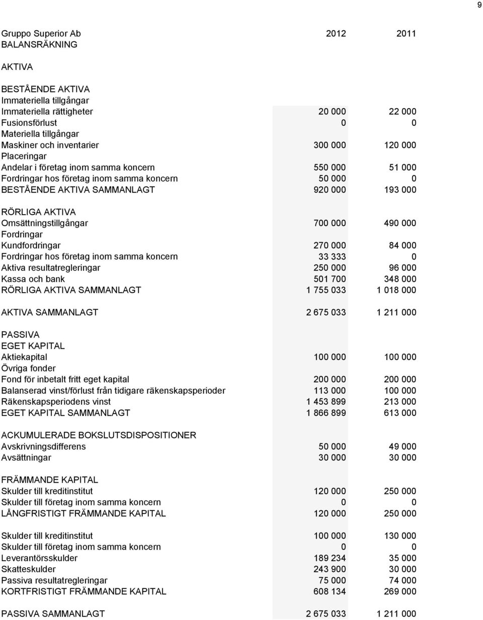 Omsättningstillgångar 700 000 490 000 Fordringar Kundfordringar 270 000 84 000 Fordringar hos företag inom samma koncern 33 333 0 Aktiva resultatregleringar 250 000 96 000 Kassa och bank 501 700 348