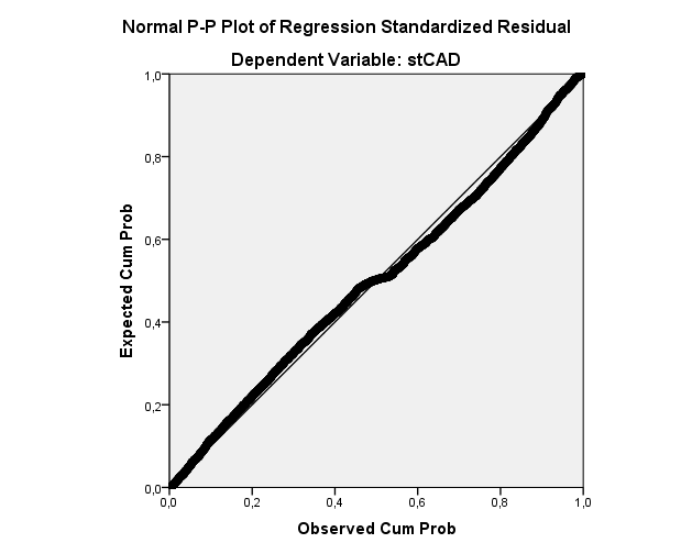 Regressionsanalys: CAD_st+1 st vs CAD_ftst Regressionsekvationen: CAD_st+1 st = -0,00001 0,00059 CAD_ft st Predictor Coef SE Coef T P Constant -0,000013 0,000047-0,270 0,778 CAD_ft st -0,000585