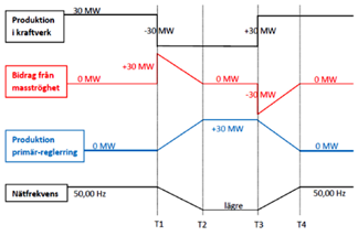 I korthet: Mekanisk svängmassa, frekvensstabilitet Med undantag för vindkraft och solkraft sker i det närmaste all elproduktion i roterande synkrongeneratorer.