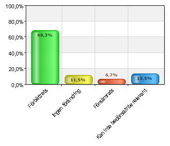 7 Ingenting 5 4,8 Förändring Socialtjänstens insatser ska inriktas på att frigöra och utveckla de enskildas resurser att leva ett självständigt liv.