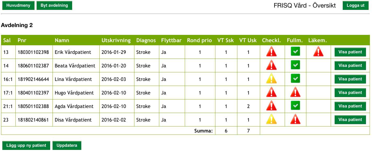 Vård Statusbild