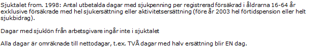 Sjuktalet, kvinnor