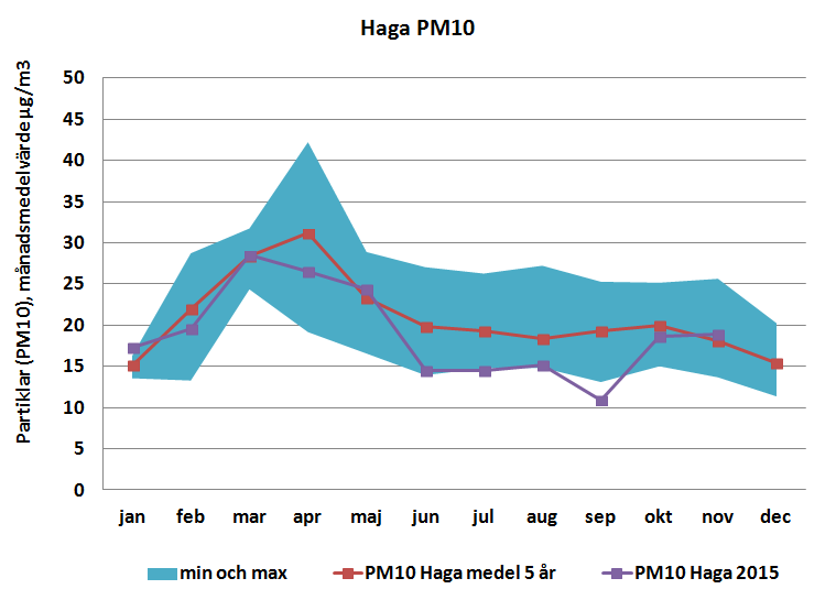 Halterna av partiklar har legat på en normal nivå för årstiden jämfört med de