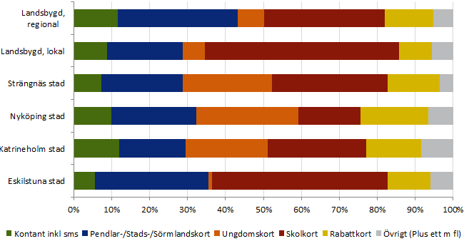 44 44 Trafikstödjande funktioner och system Produktsortiment och val av produkt Skolkorten är den populäraste produkten med mer än 1,2 miljoner resor totalt, det innebär i princip ingen förändring