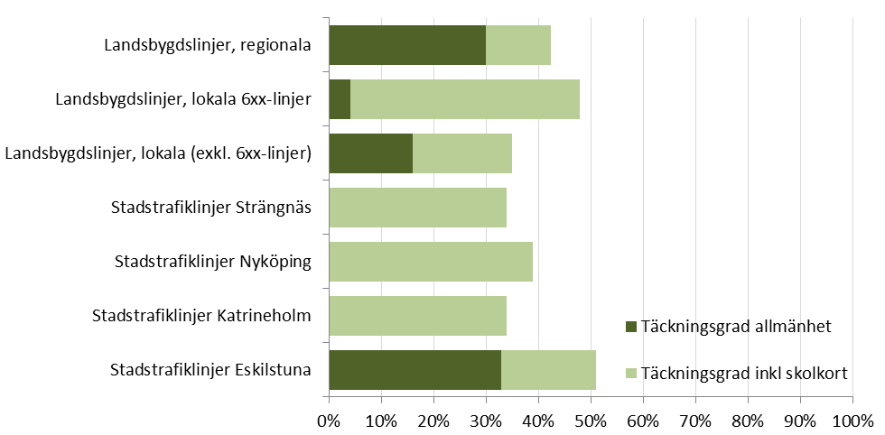 50 50 Funktion Effektivitet Öka beläggningsgraden ombord på fordonen Se kommentar under funktionsområde Miljö.