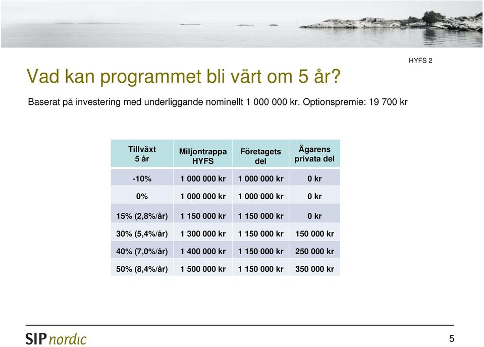 Optionspremie: 19 70 Tillväxt 5 år Miljontrappa HYFS Företagets del Ägarens privata del -10% 1