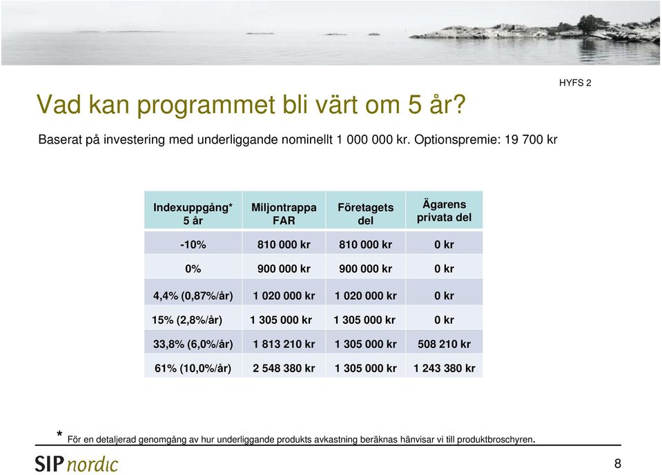 00 4,4% (0,87%/år) 1 020 00 1 020 00 15% (2,8%/år) 1 305 00 1 305 00 33,8% (6,0%/år) 1 813 21 1 305 00 61% (10,0%/år) 2 548