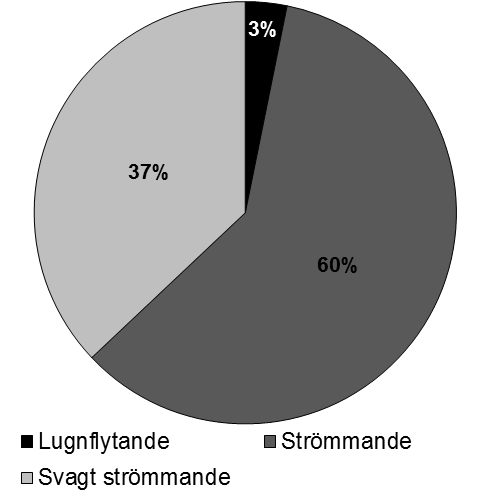 Figur 2. Relativ fördelning avseende fiskade område inom Norra Nissandalens i samband med provfiskena 2012. Baserat på antalet ansträngningar (totalt antal ansträngningar = 31,5). Tabell 2.