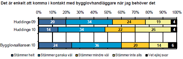 naste två åren i förhållande till samtliga kommuner som deltar i Bygglovalliansen. Diagrammet är hämtat från Huddinge kommuns hemsida. (http://www.huddinge.