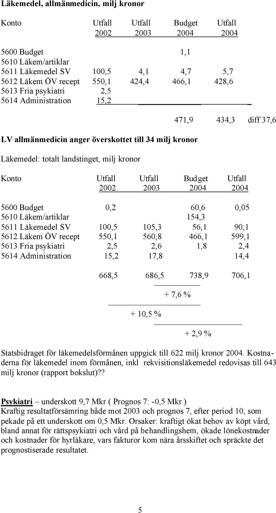 Utfall Budget Utfall 2002 2003 2004 2004 5600 Budget 0,2 60,6 0,05 5610 Läkem/artiklar 154,3 5611 Läkemedel SV 100,5 105,3 56,1 90,1 5612 Läkem ÖV recept 550,1 560,8 466,1 599,1 5613 Fria psykiatri