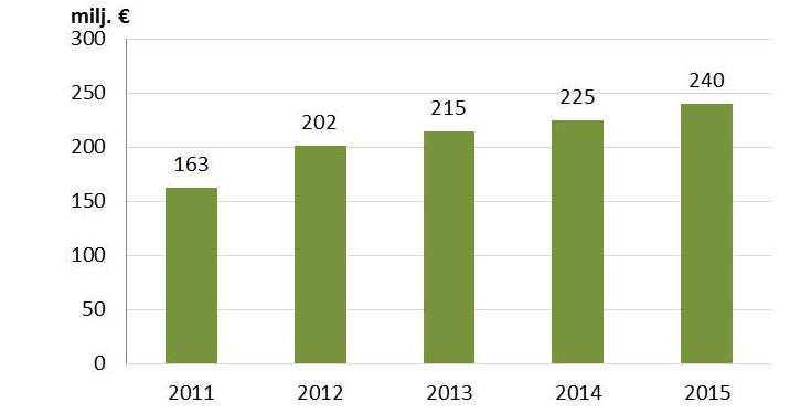 Försäljningen av ekoprodukter ökar Enligt Pro Luomus uppskattning uppgick försäljningen av ekoprodukter till 240 miljoner euro* år 2015.