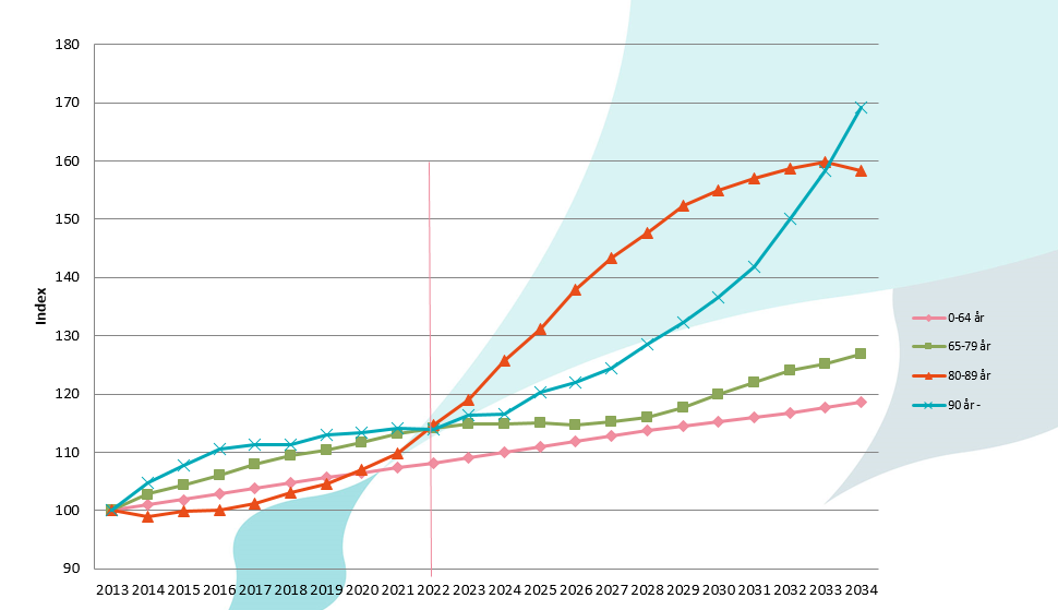 Tabell 2: Linköpings kommun, prognos ålder, år 2013-2034, index 100 vid år 2013 I Linköping finns ca 49 000 lägenheter i flerbostadsbeståndet. Kommunala bolaget Stångåstaden äger ca 18 500 lägenheter.