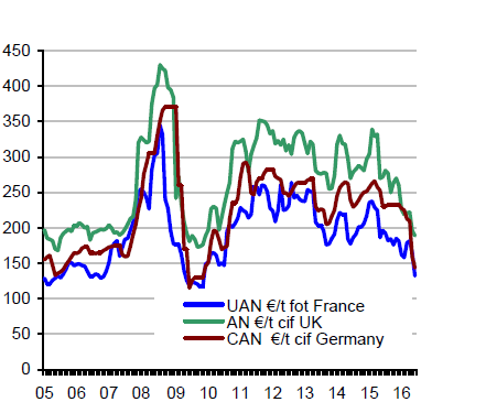 Sida 5 av 7 Mineralgödsel Diagram: UAN=flytande N 30 EUR/ton fritt på bil Frankrike. AN=N 34 EUR/ton i lossande hamn Storbritannien, CAN=N 27 EUR/ton i lossnade hamn Tyskland.